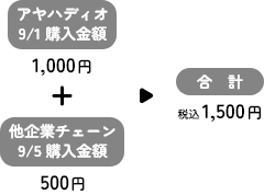 アヤハディオ9/1購入金額1,000円＋他企業チェーン9/5購入金額500円＝合計1,500円