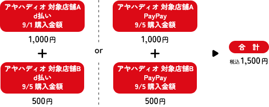 アヤハディオ対象店舗A d払い 9/1購入金額1,000円＋対象店舗B d払い 9/5購入金額500円＝合計1,500円