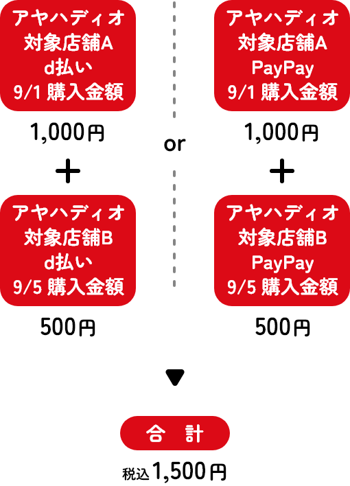 アヤハディオ対象店舗A PayPay 9/1購入金額1,000円＋対象店舗B PayPay 9/5購入金額500円＝合計1,500円