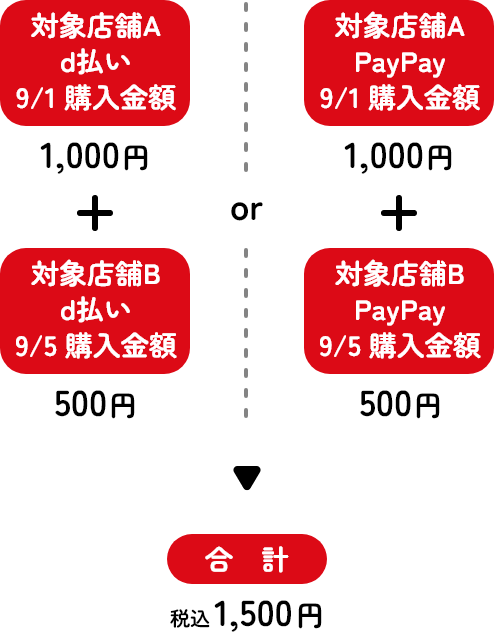 対象店舗A PayPay 9/1購入金額1,000円＋対象店舗B PayPay 9/5購入金額500円＝合計1,500円