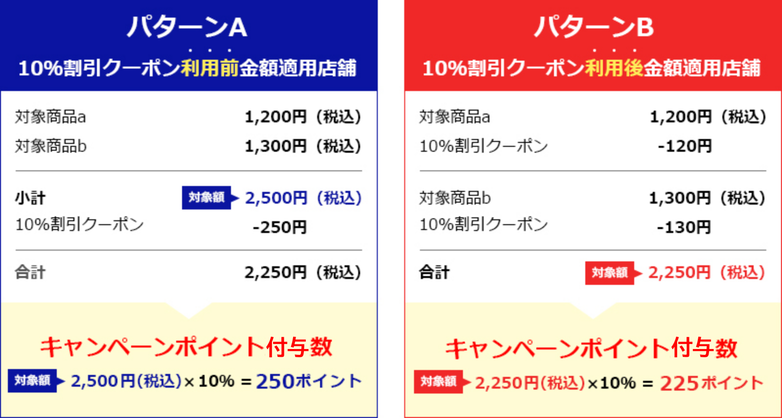 パターンA：10%割引クーポン利用前金額適応店舗、パターンB：10%割引クーポン利用後金額適応店舗