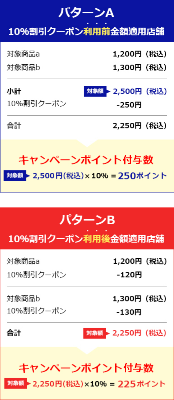 パターンA：10%割引クーポン利用前金額適応店舗、パターンB：10%割引クーポン利用後金額適応店舗