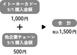 イトーヨーカドー9/1購入金額1,000円＋他企業チェーン9/5購入金額500円＝合計1,500円