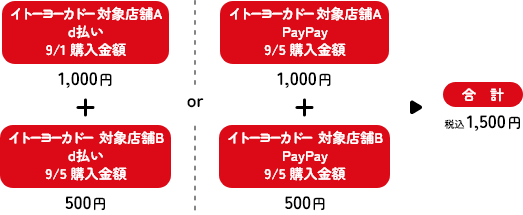 イトーヨーカドー対象店舗A d払い 9/1購入金額1,000円＋対象店舗B d払い 9/5購入金額500円＝合計1,500円