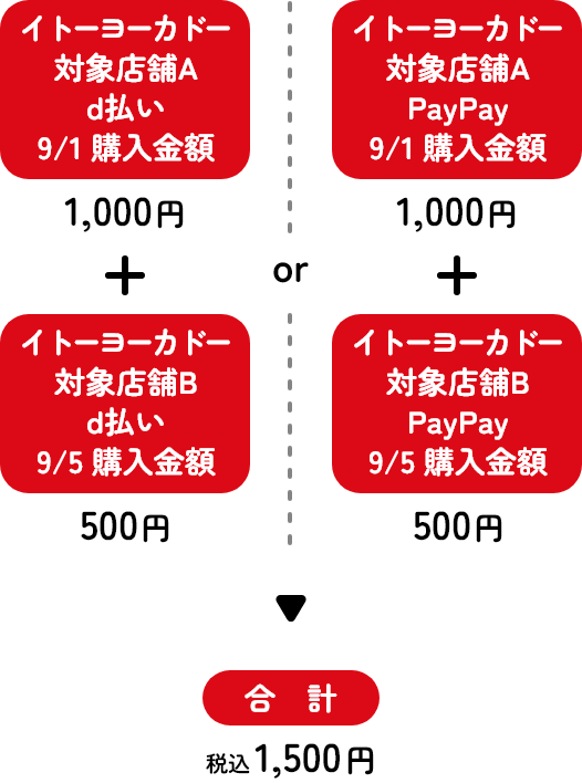 イトーヨーカドー対象店舗A PayPay 9/1購入金額1,000円＋対象店舗B PayPay 9/5購入金額500円＝合計1,500円