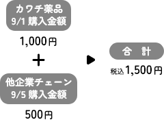 カワチ薬品9/1購入金額1,000円＋他企業チェーン9/5購入金額500円＝合計1,500円