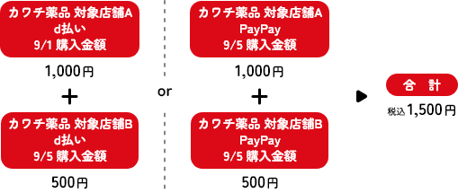 カワチ薬品対象店舗A d払い 9/1購入金額1,000円＋対象店舗B d払い 9/5購入金額500円＝合計1,500円