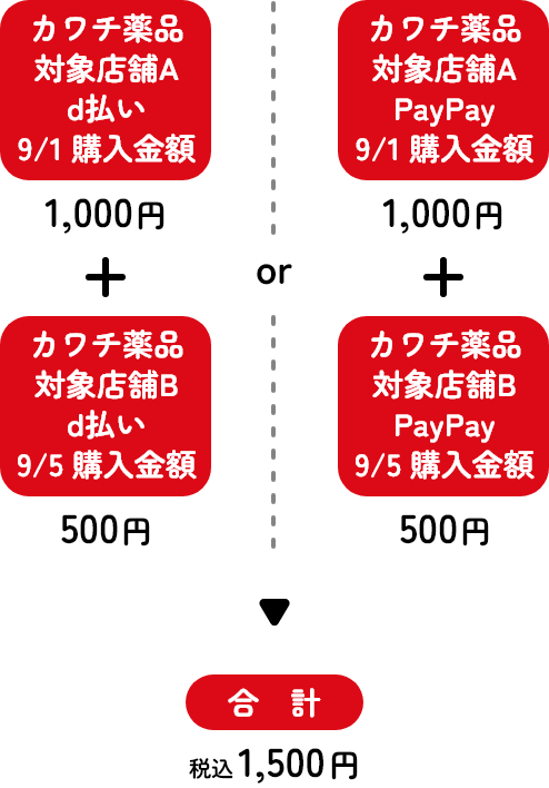 カワチ薬品対象店舗A PayPay 9/1購入金額1,000円＋対象店舗B PayPay 9/5購入金額500円＝合計1,500円