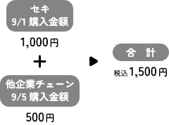 ドラッグストア セキ9/1購入金額1,000円＋他企業チェーン9/5購入金額500円＝合計1,500円