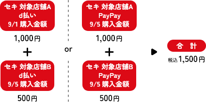 ドラッグストア セキ対象店舗A d払い 9/1購入金額1,000円＋対象店舗B d払い 9/5購入金額500円＝合計1,500円