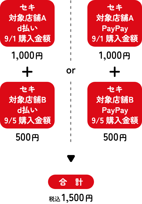 ドラッグストア セキ対象店舗A PayPay 9/1購入金額1,000円＋対象店舗B PayPay 9/5購入金額500円＝合計1,500円