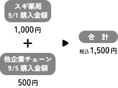 スギ薬局グループ9/1購入金額1,000円＋他企業チェーン9/5購入金額500円＝合計1,500円