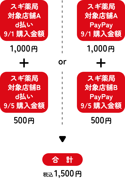 スギ薬局グループ対象店舗A PayPay 9/1購入金額1,000円＋対象店舗B PayPay 9/5購入金額500円＝合計1,500円