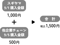 ドラッグスギヤマ9/1購入金額1,000円＋他企業チェーン9/5購入金額500円＝合計1,500円