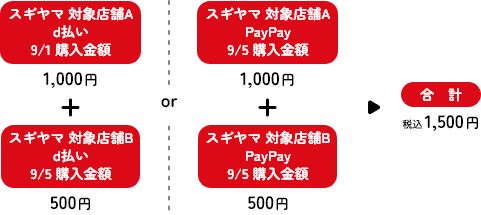 ドラッグスギヤマ対象店舗A d払い 9/1購入金額1,000円＋対象店舗B d払い 9/5購入金額500円＝合計1,500円