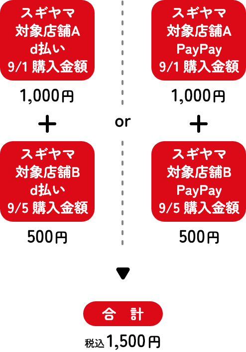 ドラッグスギヤマ対象店舗A PayPay 9/1購入金額1,000円＋対象店舗B PayPay 9/5購入金額500円＝合計1,500円