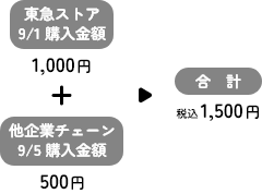 東急ストア9/1購入金額1,000円＋他企業チェーン9/5購入金額500円＝合計1,500円