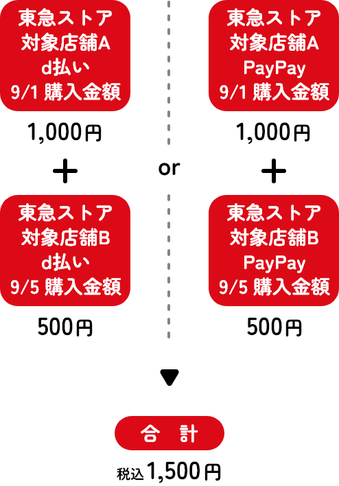 東急ストア対象店舗A PayPay 9/1購入金額1,000円＋対象店舗B PayPay 9/5購入金額500円＝合計1,500円