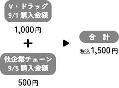 V・ドラッグ9/1購入金額1,000円＋他企業チェーン9/5購入金額500円＝合計1,500円