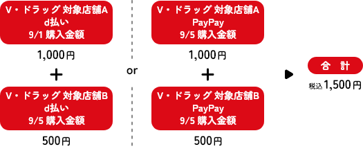 V・ドラッグ対象店舗A d払い 9/1購入金額1,000円＋対象店舗B d払い 9/5購入金額500円＝合計1,500円