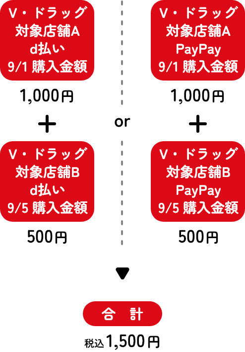 V・ドラッグ対象店舗A PayPay 9/1購入金額1,000円＋対象店舗B PayPay 9/5購入金額500円＝合計1,500円