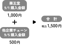 薬王堂9/1購入金額1,000円＋他企業チェーン9/5購入金額500円＝合計1,500円