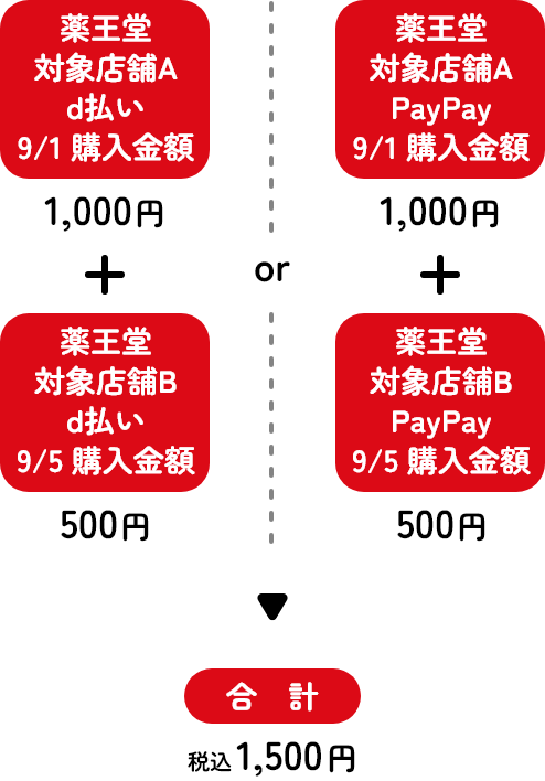 薬王堂対象店舗A PayPay 9/1購入金額1,000円＋対象店舗B PayPay 9/5購入金額500円＝合計1,500円